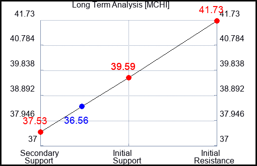 MCHI Long Term Analysis for January 31 2024