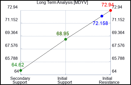 MDYV Long Term Analysis for January 31 2024