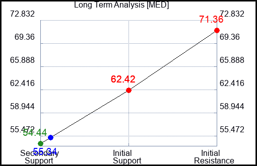 MED Long Term Analysis for January 31 2024
