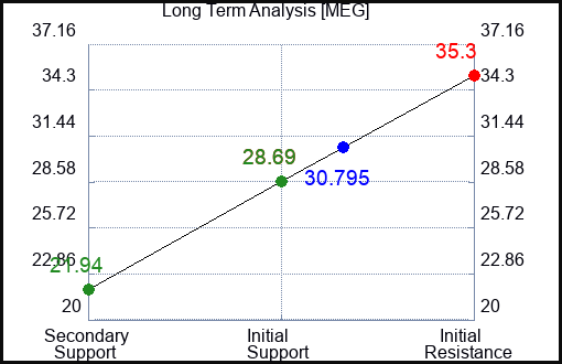 MEG Long Term Analysis for January 31 2024