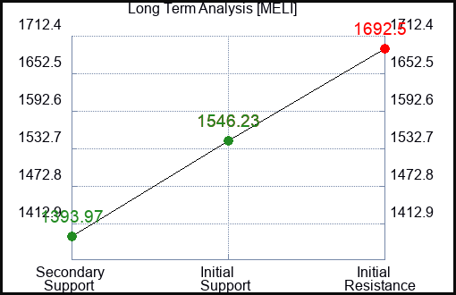 MELI Long Term Analysis for January 31 2024