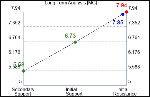 MG Long Term Analysis for January 31 2024