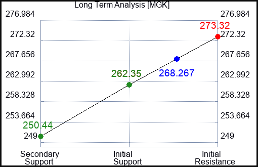 MGK Long Term Analysis for January 31 2024
