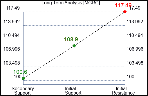 MGRC Long Term Analysis for January 31 2024