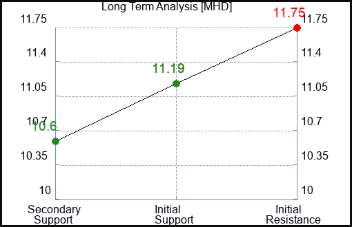 MHD Long Term Analysis for January 31 2024