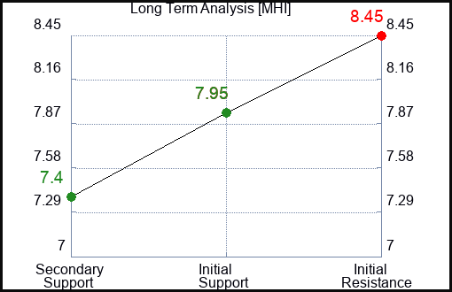 MHI Long Term Analysis for January 31 2024