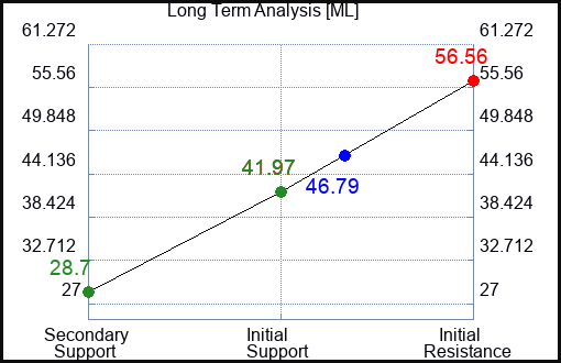 ML Long Term Analysis for January 31 2024