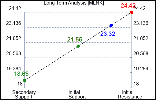 MLNK Long Term Analysis for January 31 2024
