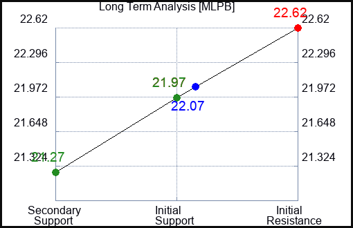 MLPB Long Term Analysis for January 31 2024