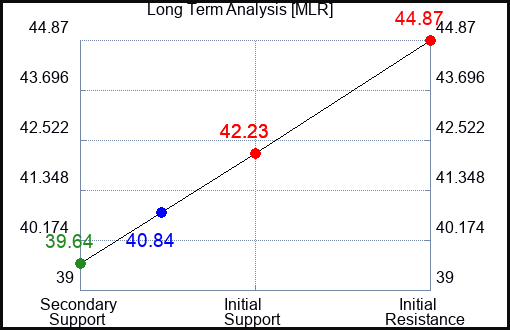 MLR Long Term Analysis for January 31 2024