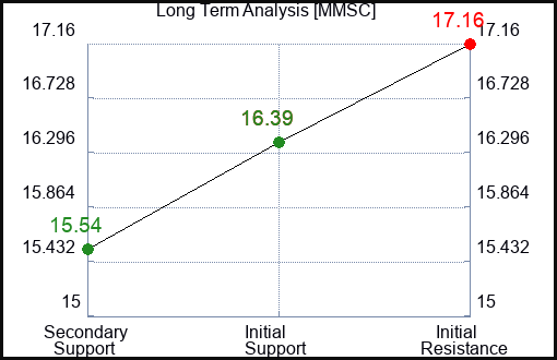 MMSC Long Term Analysis for January 31 2024
