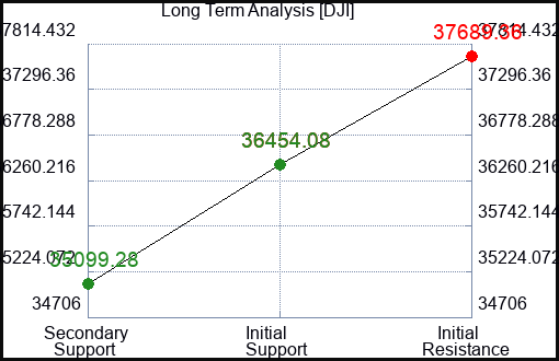 MMSI Long Term Analysis for January 31 2024