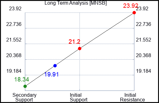 MNSB Long Term Analysis for January 31 2024