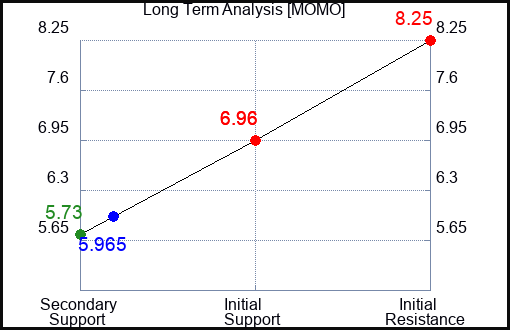MOMO Long Term Analysis for January 31 2024