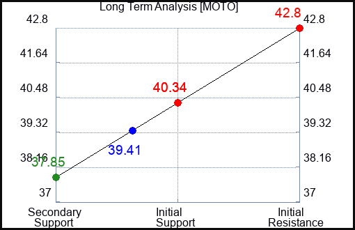 MOTO Long Term Analysis for January 31 2024