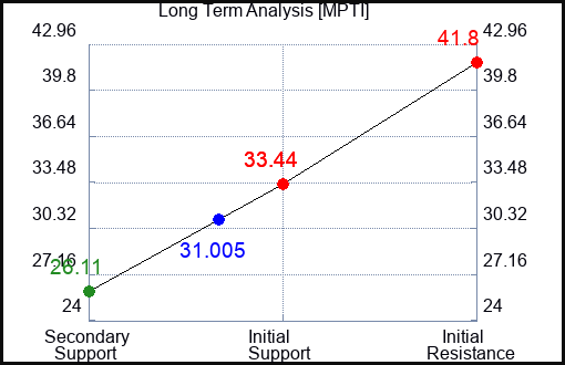 MPTI Long Term Analysis for January 31 2024