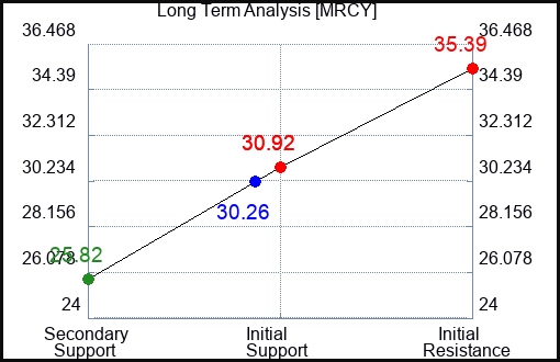 MRCY Long Term Analysis for January 31 2024