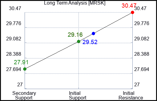 MRSK Long Term Analysis for January 31 2024