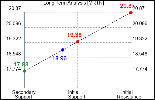 MRTN Long Term Analysis for January 31 2024