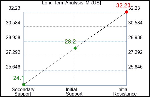 MRUS Long Term Analysis for January 31 2024