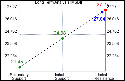 MSBI Long Term Analysis for January 31 2024