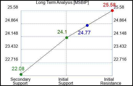 MSBIP Long Term Analysis for January 31 2024
