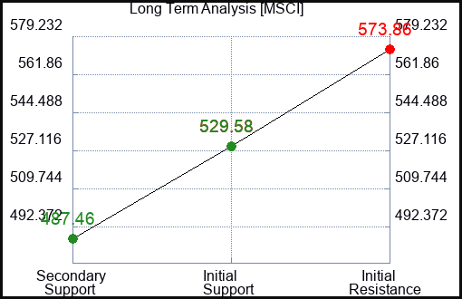 MSCI Long Term Analysis for January 31 2024