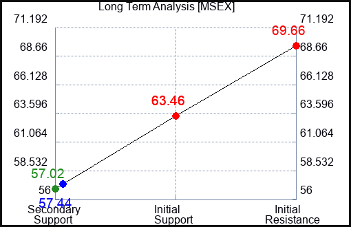 MSEX Long Term Analysis for January 31 2024