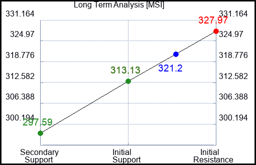 MSI Long Term Analysis for January 31 2024