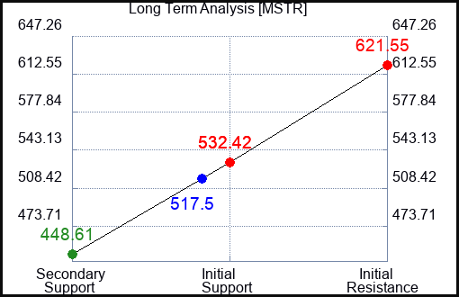 MSTR Long Term Analysis for January 31 2024