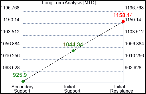 MTD Long Term Analysis for January 31 2024