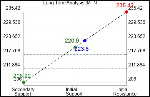 MTN Long Term Analysis for January 31 2024