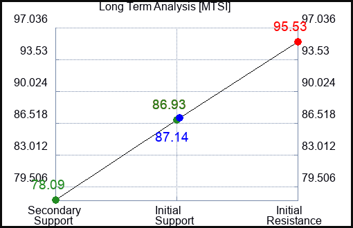MTSI Long Term Analysis for January 31 2024