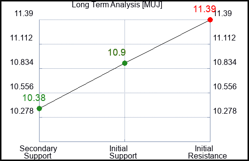 MUJ Long Term Analysis for January 31 2024