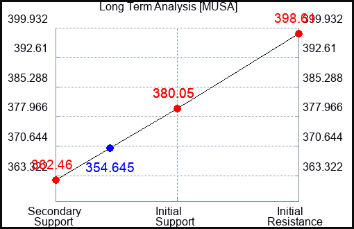 MUSA Long Term Analysis for January 31 2024