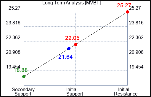 MVBF Long Term Analysis for January 31 2024