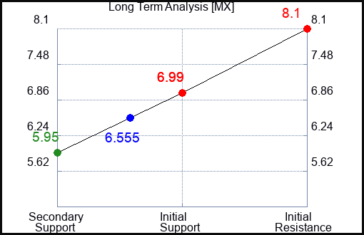 MX Long Term Analysis for January 31 2024