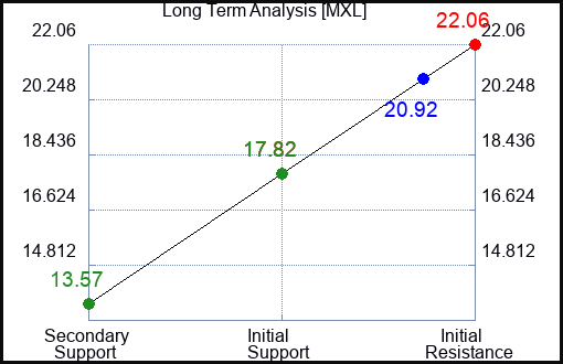 MXL Long Term Analysis for January 31 2024