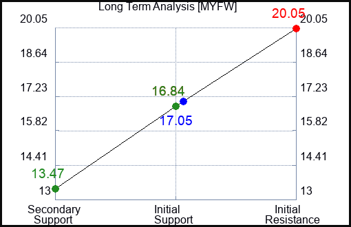 MYFW Long Term Analysis for January 31 2024