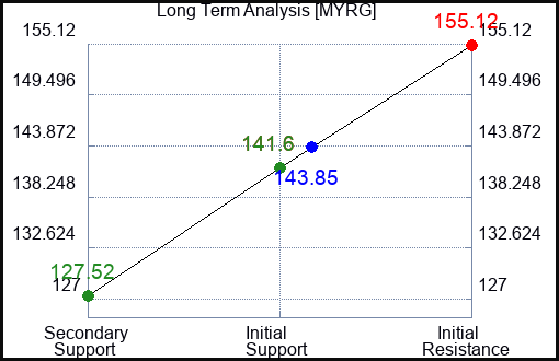 MYRG Long Term Analysis for January 31 2024