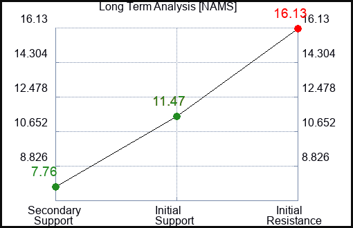NAMS Long Term Analysis for January 31 2024