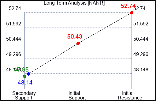 NANR Long Term Analysis for January 31 2024