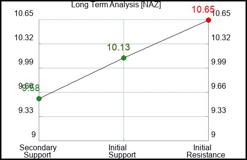 NAZ Long Term Analysis for January 31 2024