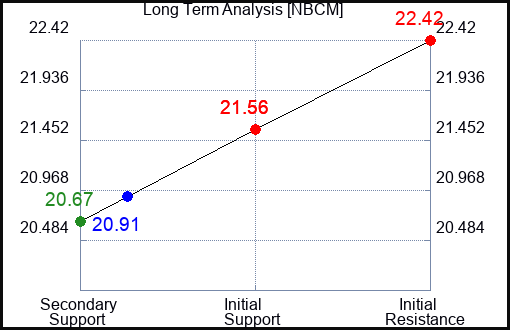 NBCM Long Term Analysis for January 31 2024