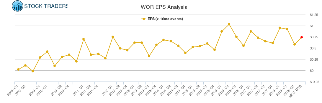 WOR EPS Analysis