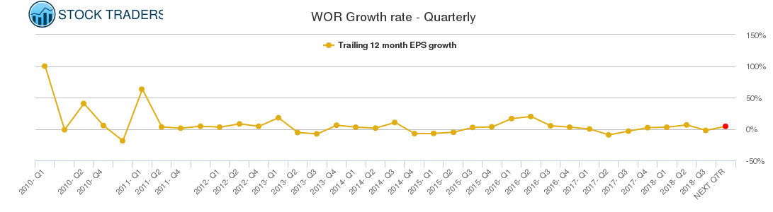 WOR Growth rate - Quarterly