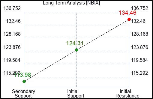 NBIX Long Term Analysis for January 31 2024