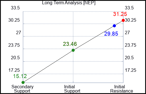 NEP Long Term Analysis for January 31 2024