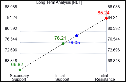 NET Long Term Analysis for January 31 2024