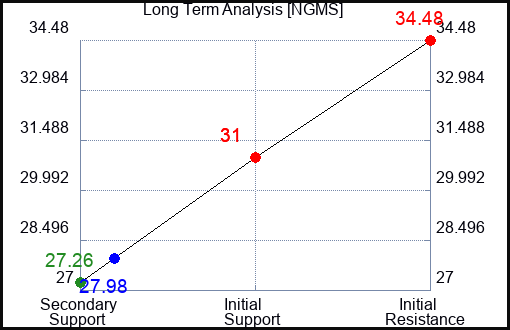 NGMS Long Term Analysis for January 31 2024